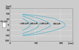 Static Elimination Eria (representative example)