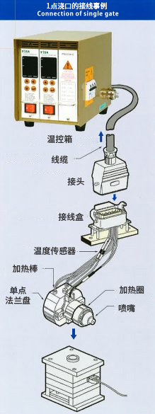 Connection example